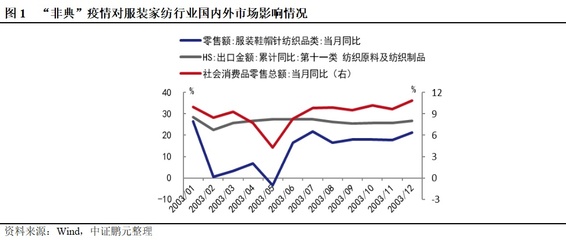 行业简评 | COVID-19疫情对服装(zhuāng)家纺行业影响或将超“非典”时期,预计行业信用(yòng)风险上升