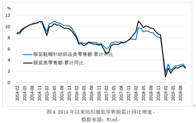 1-10月份我國(guó)纺织行业经济运行态势