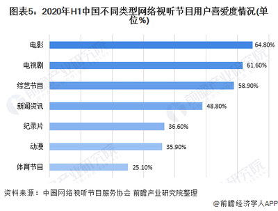 2020年上半年中(zhōng)國(guó)网络视频节目发展现状分(fēn)析 网剧大量上新(xīn)、國(guó)产(chǎn)动画持续繁荣