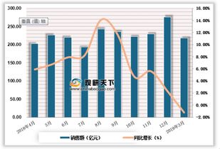 2019年3月我國(guó)化妆品 金银珠宝及日用(yòng)商(shāng)品销售额情况分(fēn)析