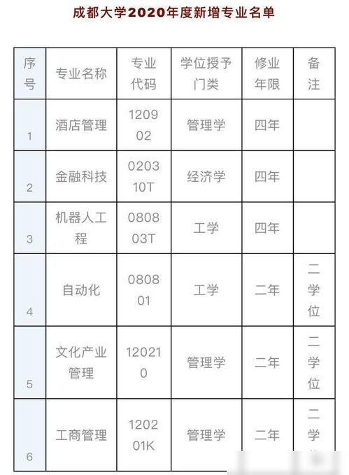 共19个 成都大學(xué)专业建设有(yǒu)突破