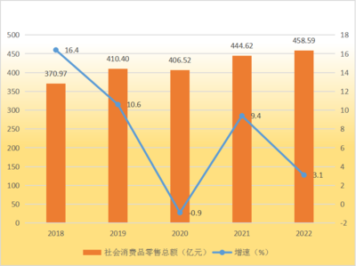 2022年增城區(qū)國(guó)民(mín)经济和社会发展统计公(gōng)报