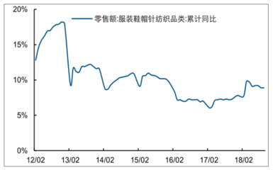 2018年前三季度基础化工(gōng)利润保持增長(cháng),未来景气有(yǒu)望延续【图】