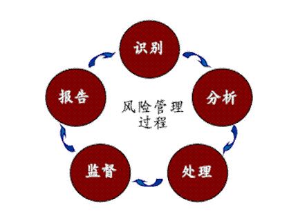 最受保险公(gōng)司欢迎的风险管理(lǐ)工(gōng)具(jù)