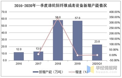 2020年我國(guó)化纤机械行业现状,聚酯装(zhuāng)置國(guó)产(chǎn)化成主流「图」