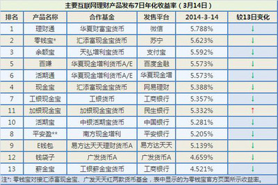 互联网金融主要产(chǎn)品收益播报:最高收益低于5.8%(3月14日)(图)-中(zhōng)富证券网-您的证券投资咨询专业网站-北京中(zhōng)富金石咨询旗下网站