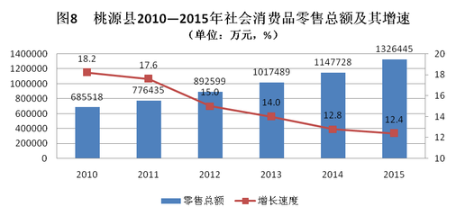 桃源县2015年國(guó)民(mín)经济和社会发展统计公(gōng)报